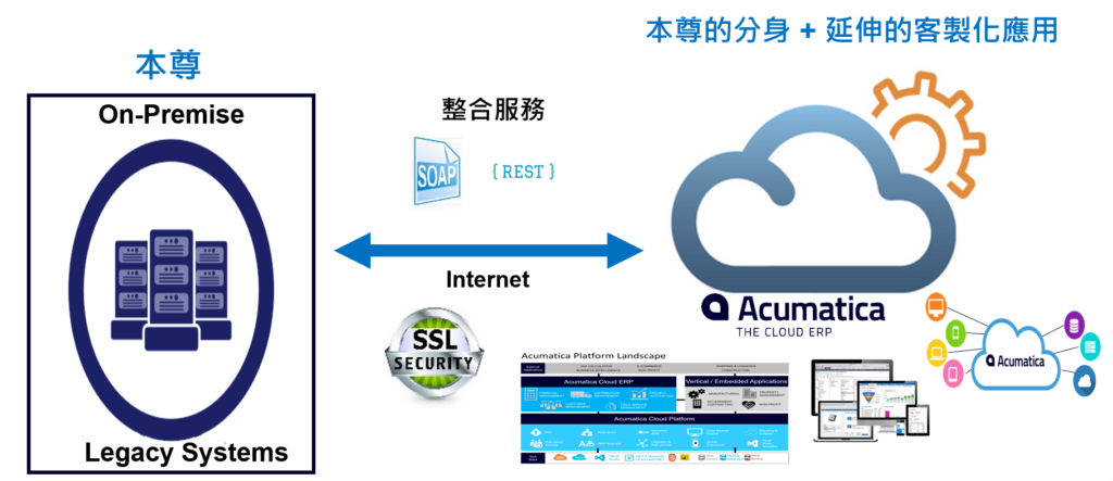 Acumatica 強大的雲端衍生應用