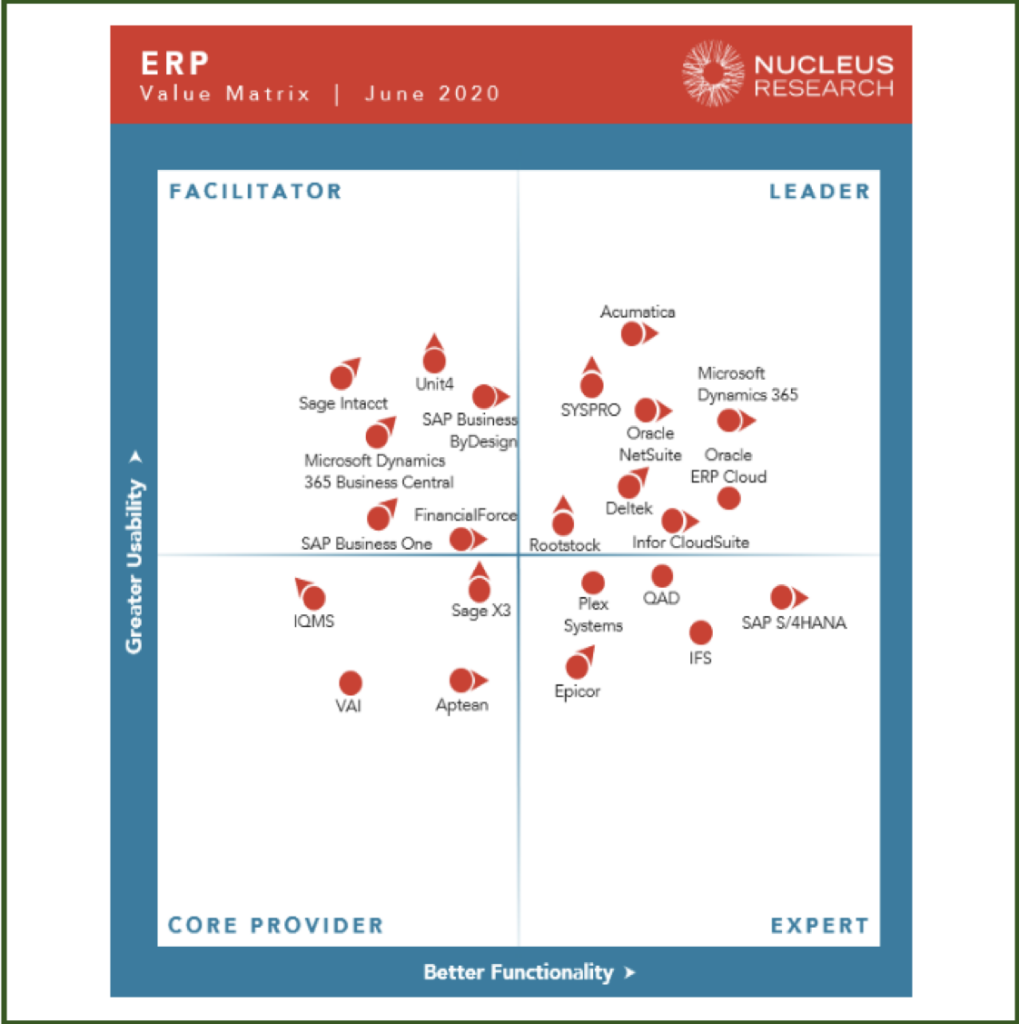 Acumatica 雲端ERP - Nucleus- 2020 ERP Value Matrix