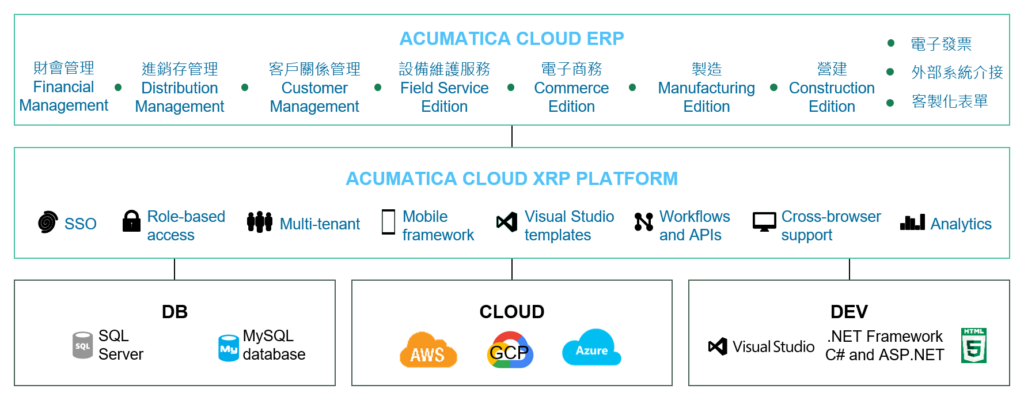 靈活彈性高的平台架構 Adaptable Platform