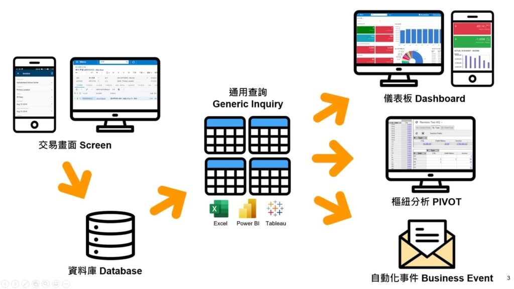 Acumatica GI 與 Dashboard